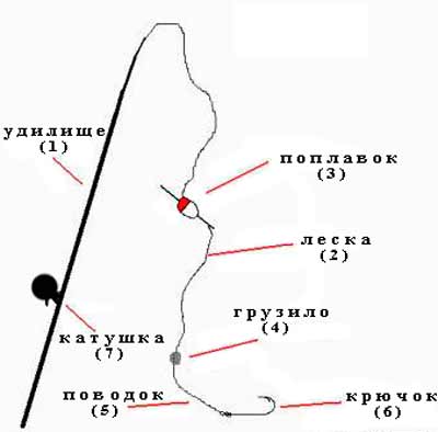 Как сделать поводок на удочку